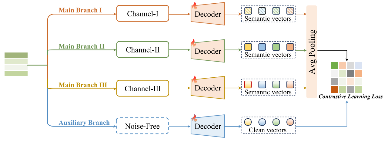 Research figure for Robust and Extensible Multi-Branch Semantic Communication in LAWNs: Deployment-Efficient Design With SDR-Based Validation